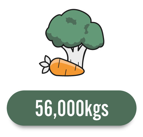 56000kgs food saved
